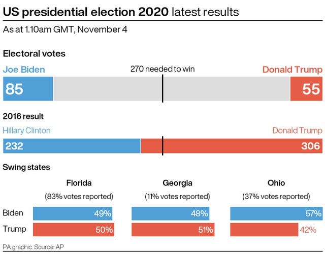 ELECTION US