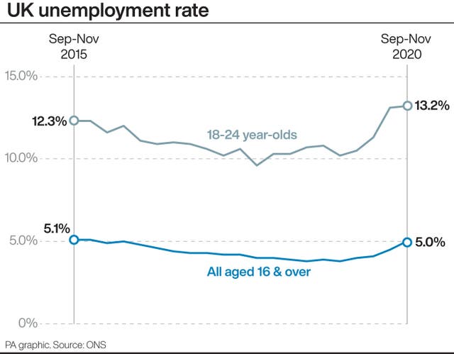 Unemployment graphic