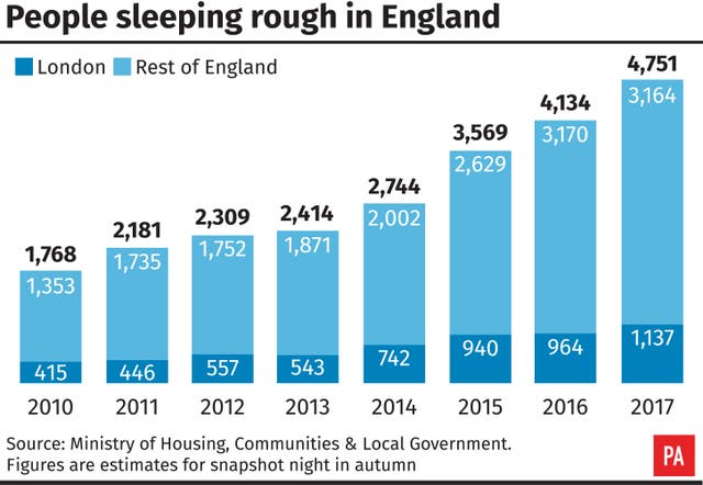 People sleeping rough in England (PA Graphics)