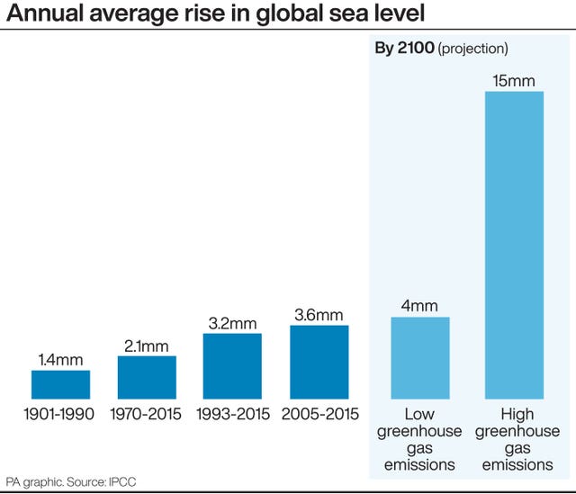 Annual rise in global sea level