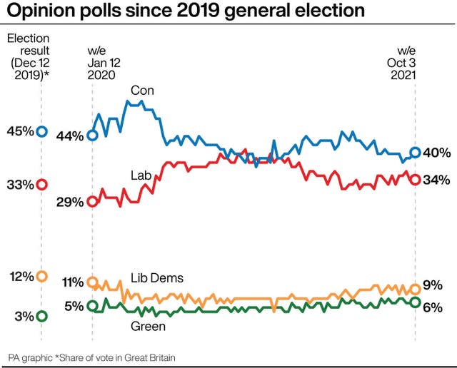 Opinion poll figures since 2019