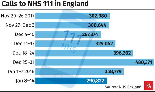 Calls to NHS 111 in England.