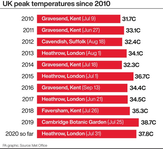 UK peak temperatures