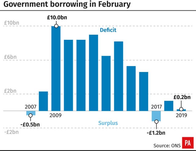 Government borrowing in February