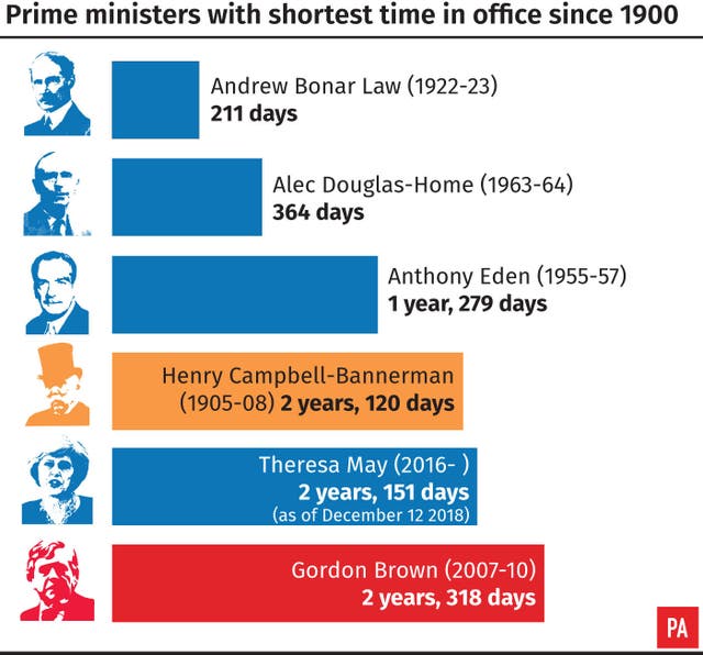 Prime ministers with shortest time in office since 1900