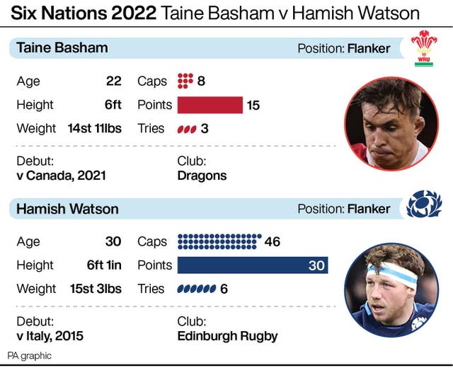 Taine Basham v Hamish Watson head to head
