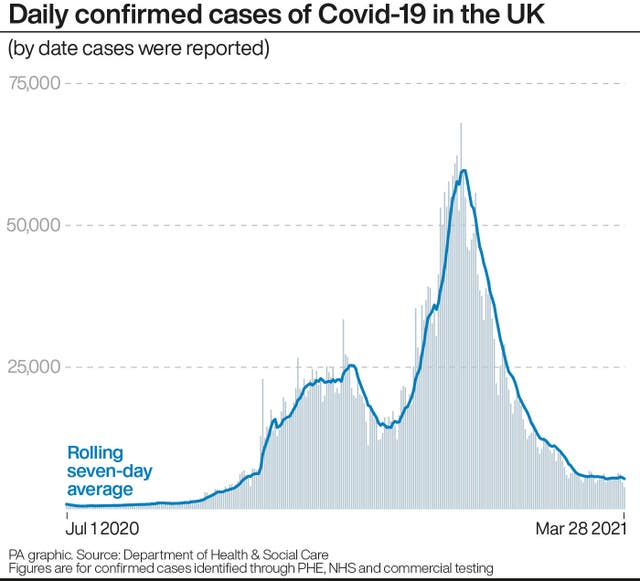 Daily confirmed cases of Covid-19 in the UK