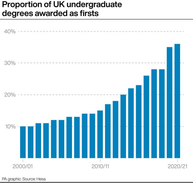 Proportion of UK undergraduate degrees awarded as firsts