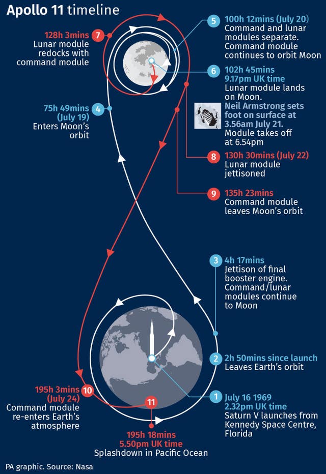 Apollo 11 timeline