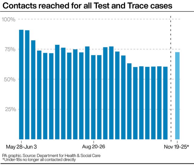 Contacts reached for all Test and Trace cases