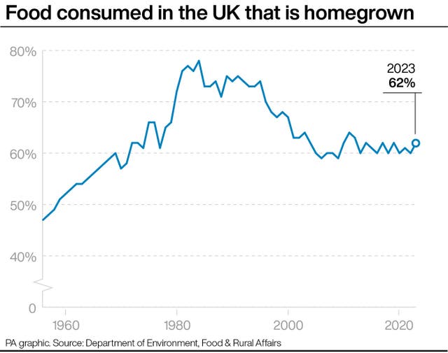 Graphic showing what type of food consumed in the UK is homegrown