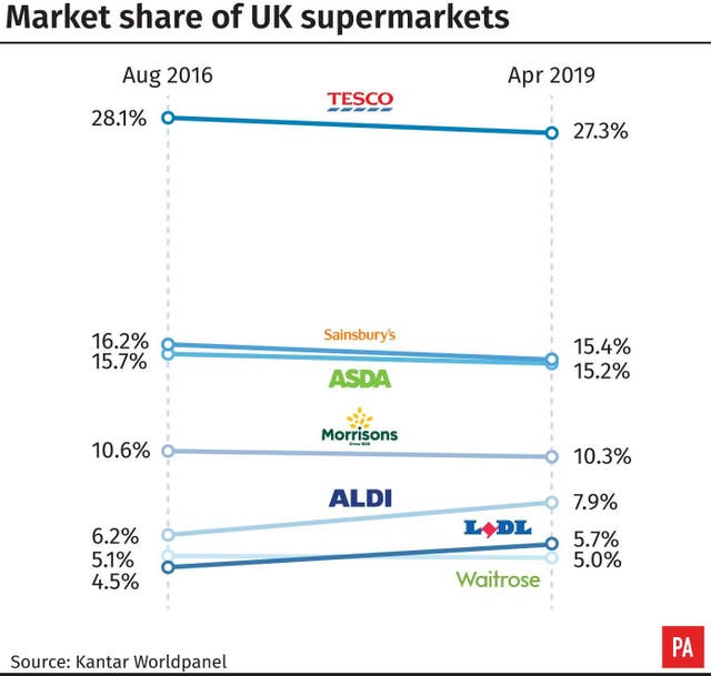 Market share of UK supermarkets.