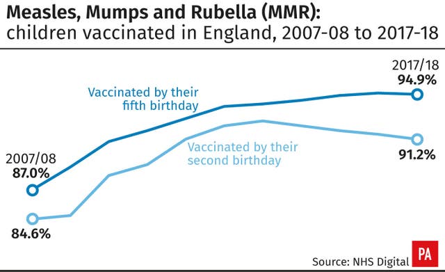 Measles, Mumps and Rubella (MMR): children vaccinated in England, 2007-08 to 2017-18