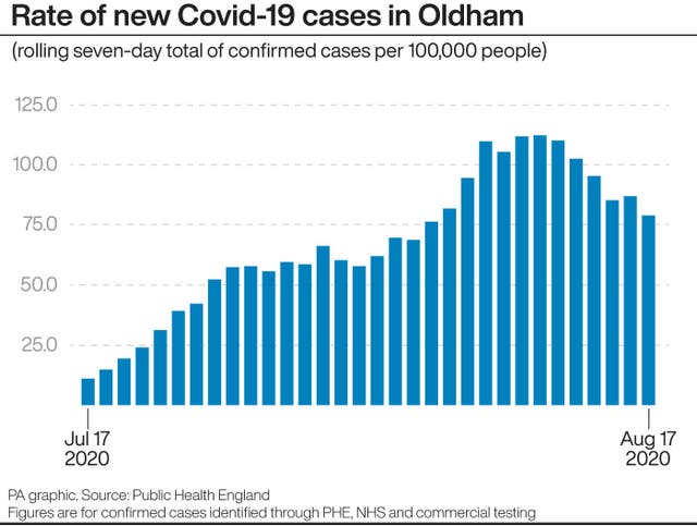 Rate of new Civid-19 cases in Oldham 