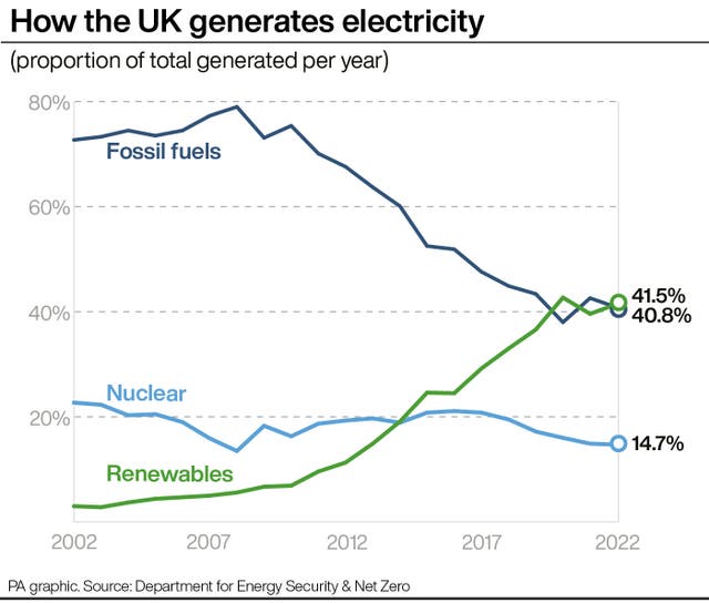 How the UK generates electricity