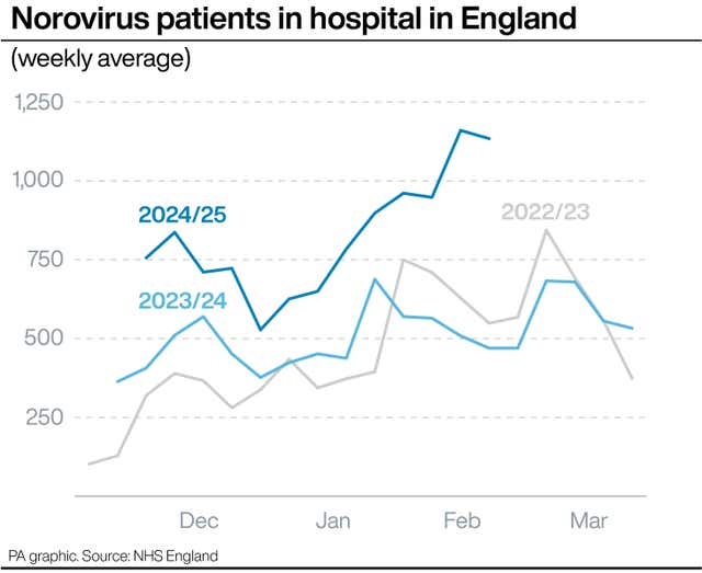 Line graph showing the weekly average of norovirus patients in hospital in England from before December to March in 2022/23 and 2023/24 and from before December to February in 2024/25