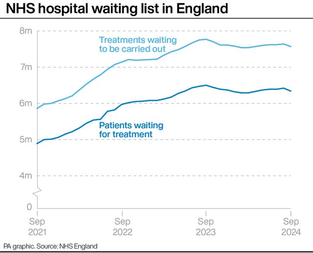 A line graph showing the change in the size of the NHS hospital waiting list in England