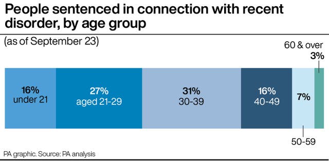 A chart showing a breakdown by age group of the number of people sentenced in connection with the recent riots and disorder