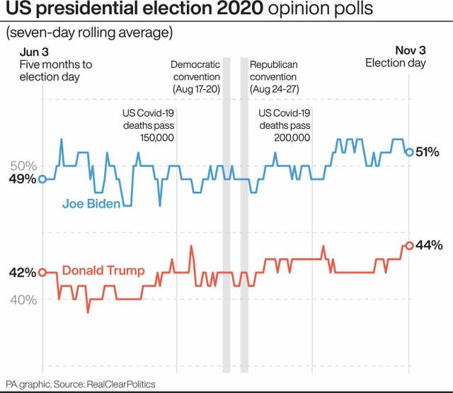 US presidential election 2020 opinion polls