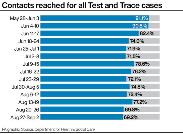 Contacts reached for all Test and Trace cases