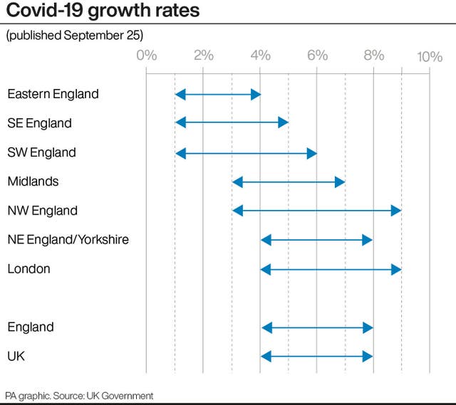 Covid-19 growth rates