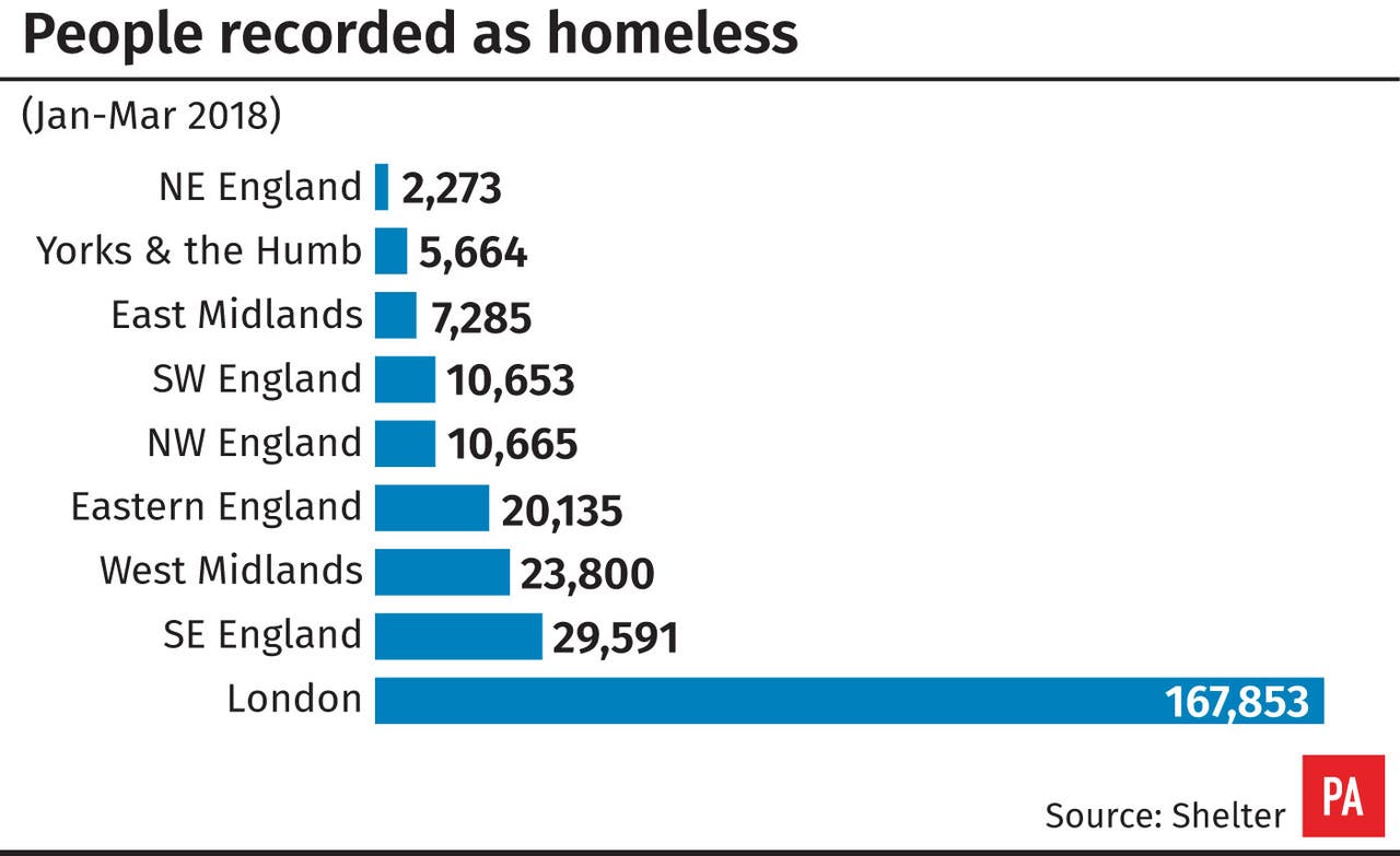 Number of homeless people rises to 320,000 as housing crisis worsens