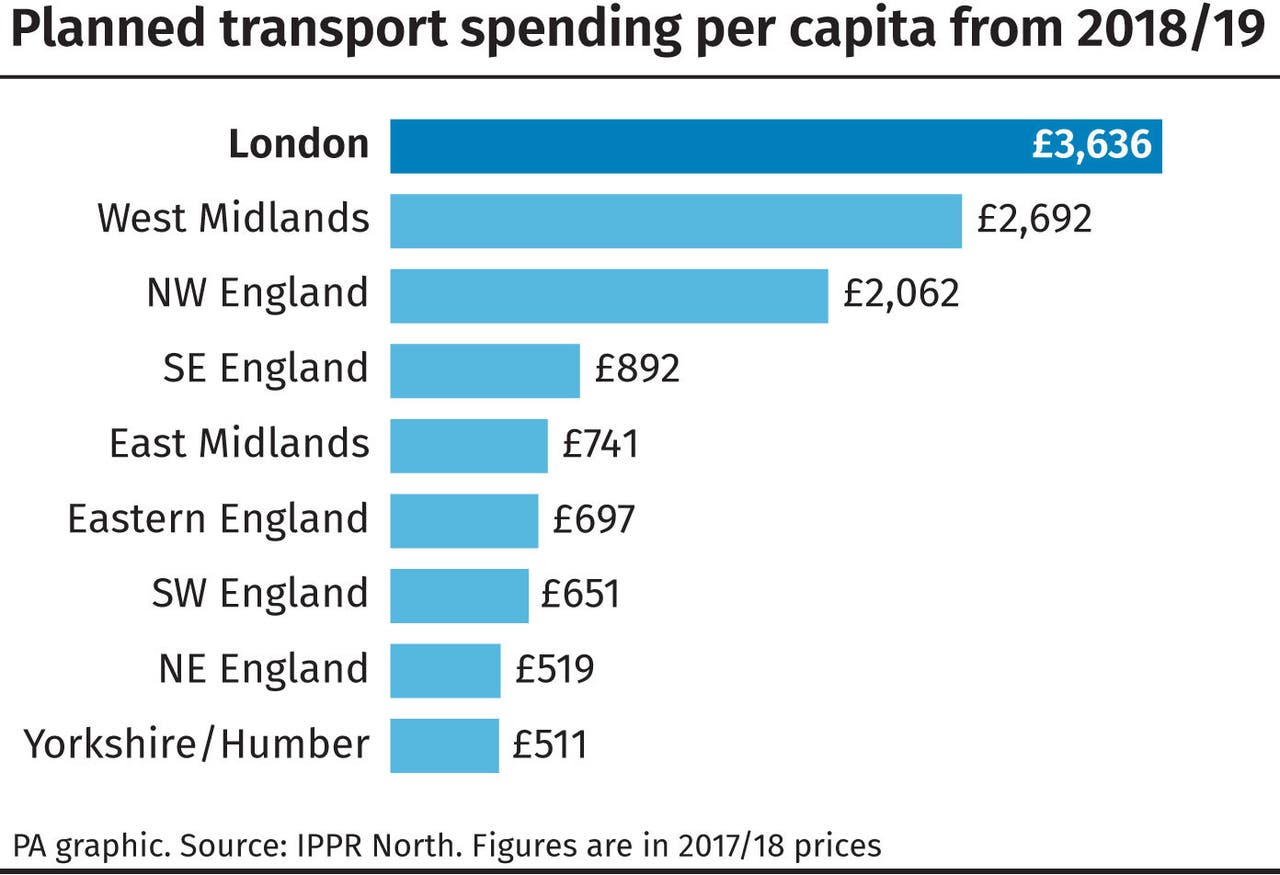 North ‘to receive £2,300 less per person in transport spending than ...