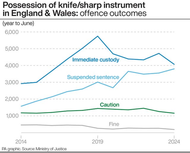 Line graph showing the number of offence outcomes for possession of a knife/sharp instrument in England and Wales including immediate custody; suspended sentence; caution; and fine from 2014 to 2024