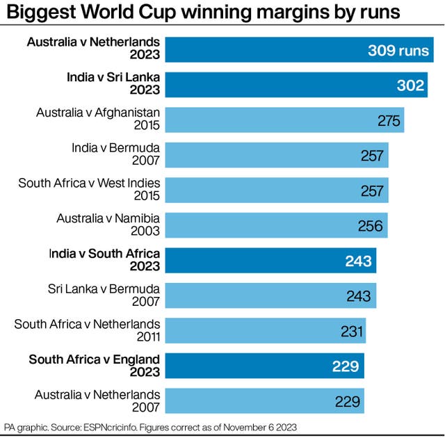 Biggest Cricket World Cup winning margins by runs