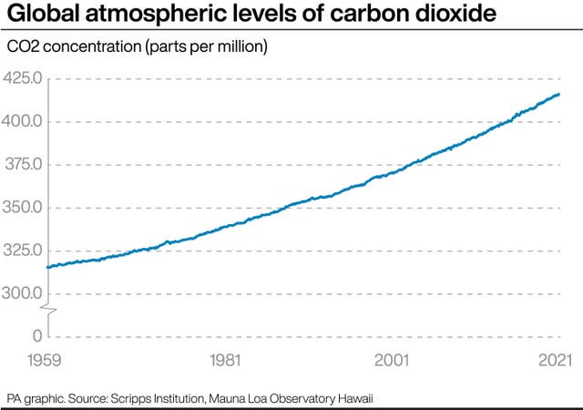 Global atmospheric levels of carbon dioxide 