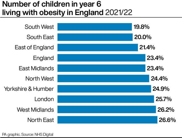 Number of children in year 6 living with obesity in England 2021/22.