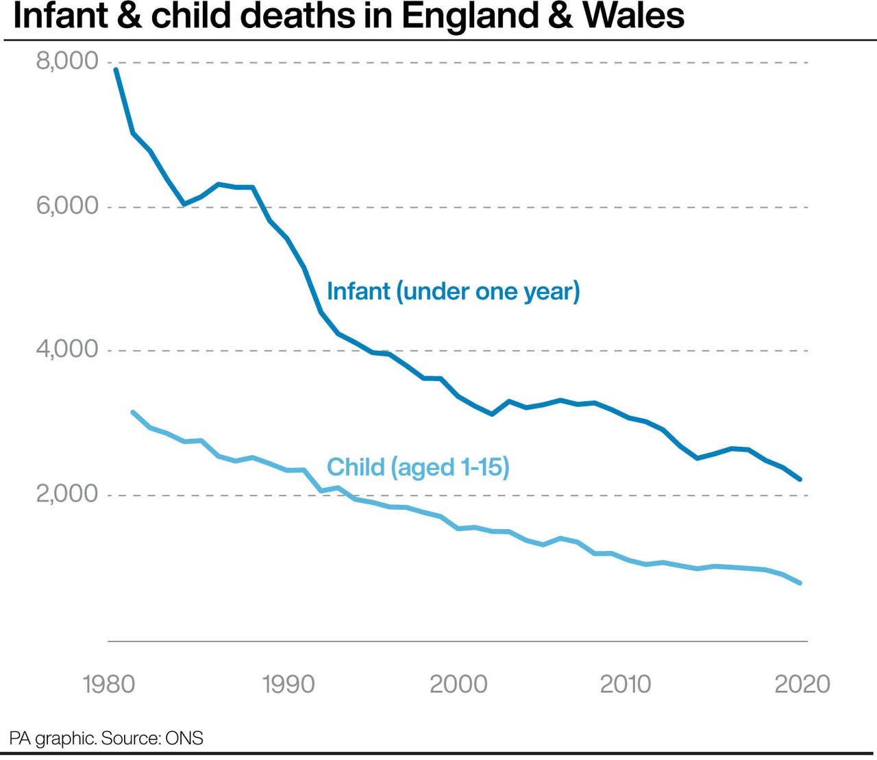 Child deaths at lowest level since records began | Wilts and