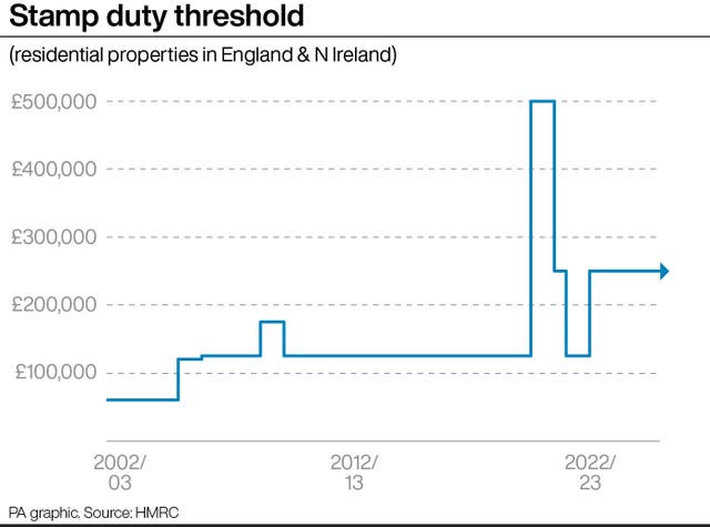 Graph showing the stamp duty threshold for residential properties in England and Northern Ireland from 2002/03 to 2022/23