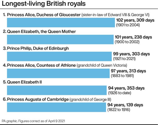 Longest-living British royals