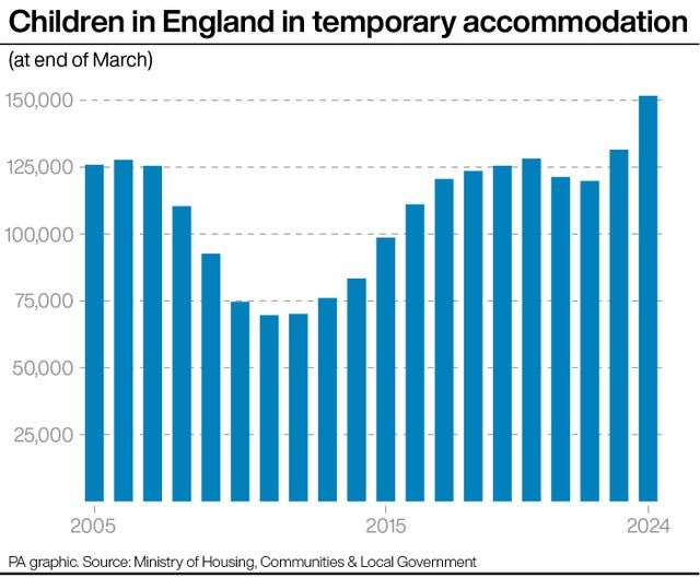 Bar chart showing the increased number of children in England in temporary accommodation