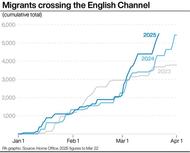 A PA graphic showing the number of migrants crossing the English Channel 