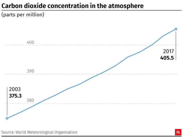 ENVIRONMENT Climate