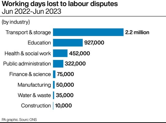 Working days lost to labour disputes by industry Jun 2022-Jun 2023
