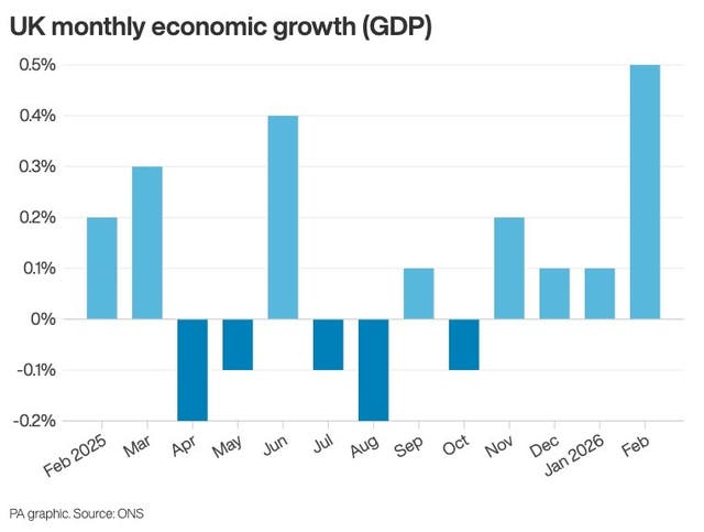 A graph showing economic growth in the UK up to February 2026