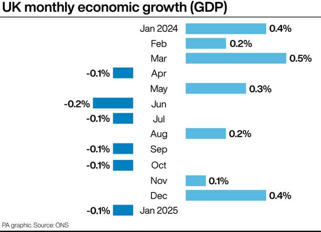 A PA graphic showing UK monthly economic growth from January 2024 to January 2025