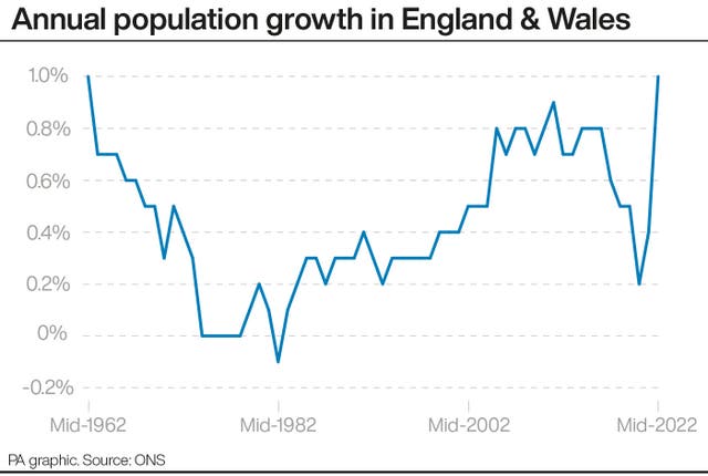 Annual population growth in England & Wales