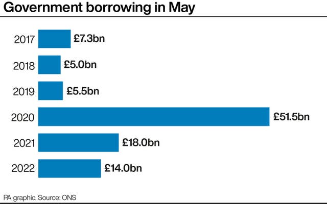 Government borrowing in May