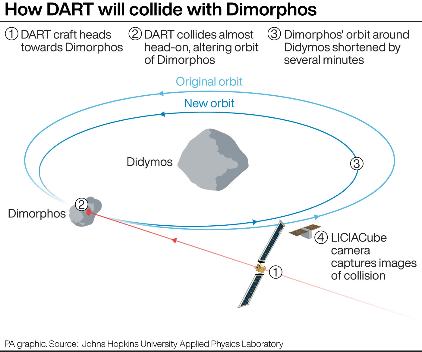 nasa dart mission launches killer asteroid