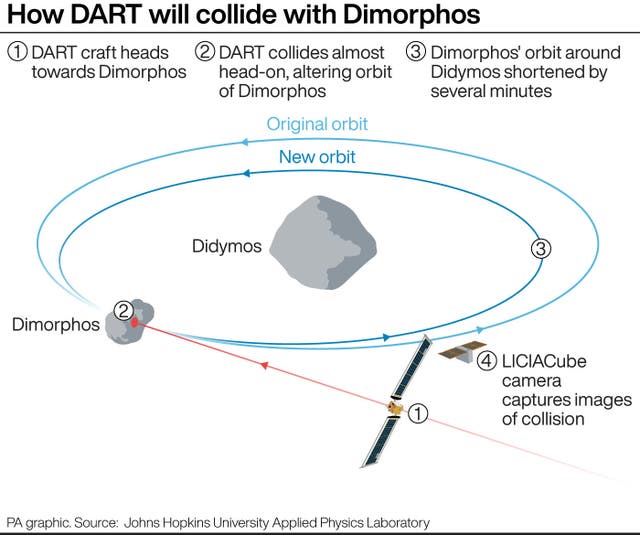 How DART will collide with Dimorphos