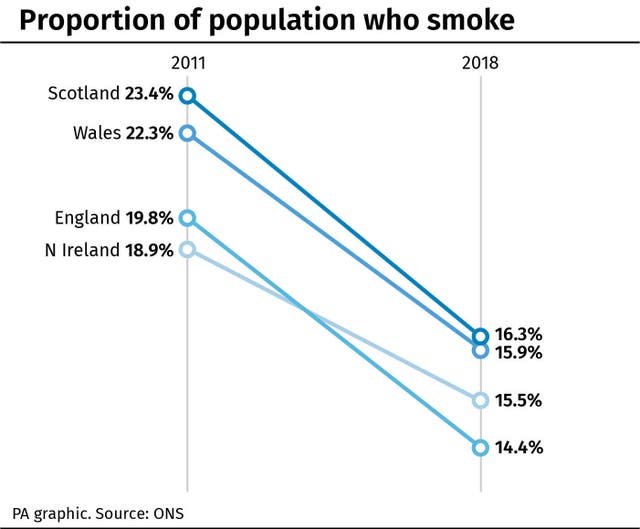 Proportion of population who smoke