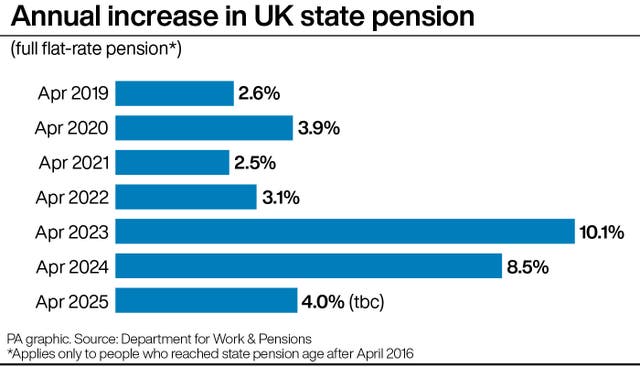 Bar chart showing the annual increase in the UK state pension from April 2019 to April 2025