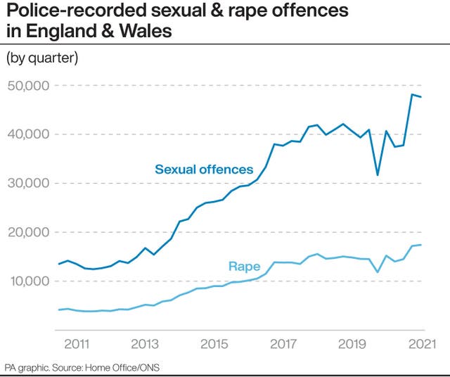 Police-recorded sexual & rape offences in England and Wales