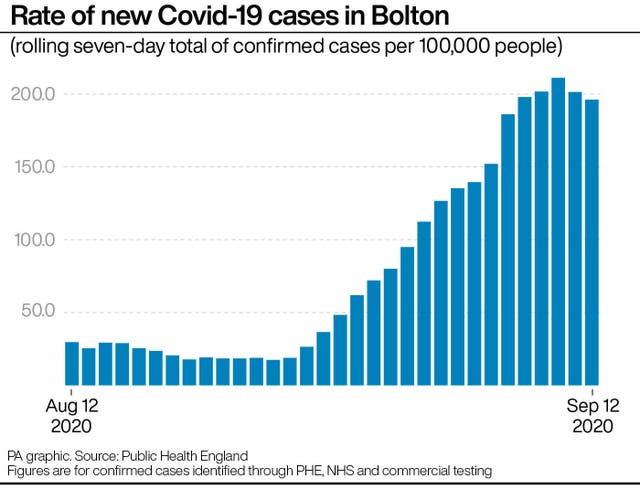 PA infographic about rate of new Covid-19 cases in Bolton