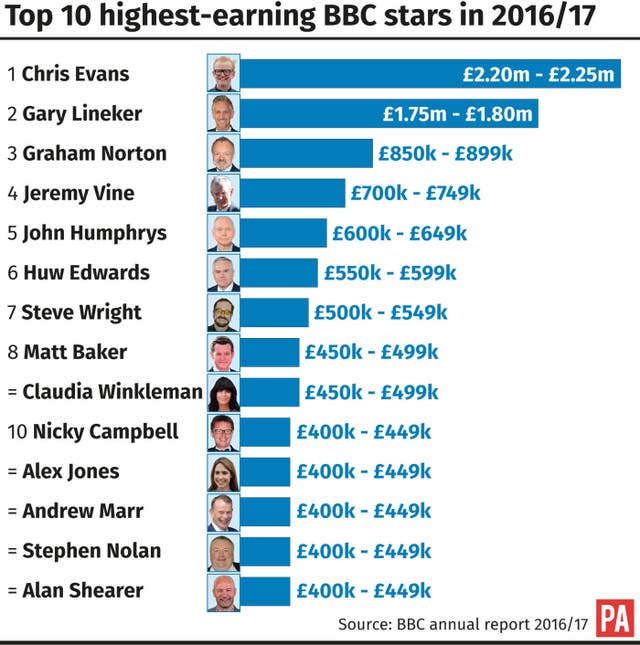 BBC talent salary gender gap highlighted as only one third of top ...