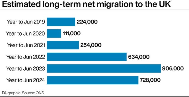 Bar chart showing estimated long-term net migration to the UK in the year to June from 2019 to 2024